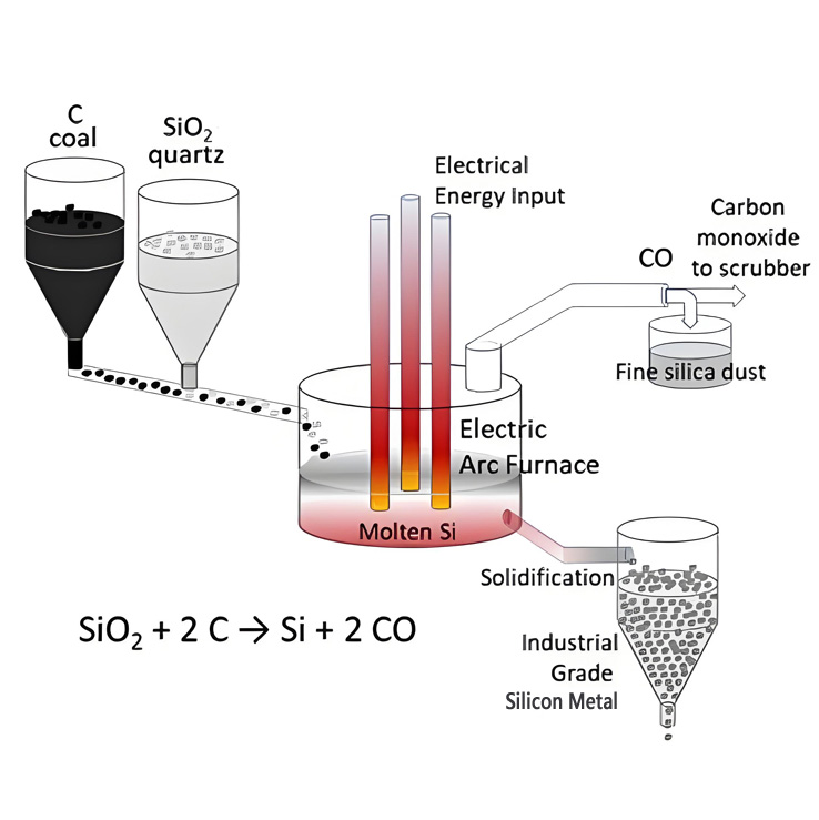 Smelting Process of Silicon Metal