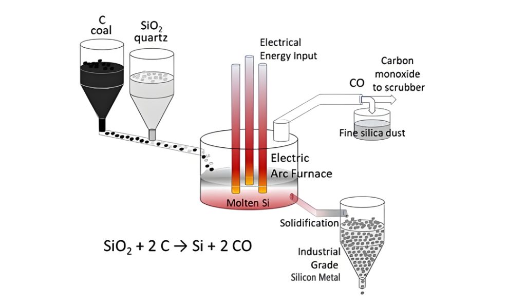 The Smelting Process of Silicon Metal