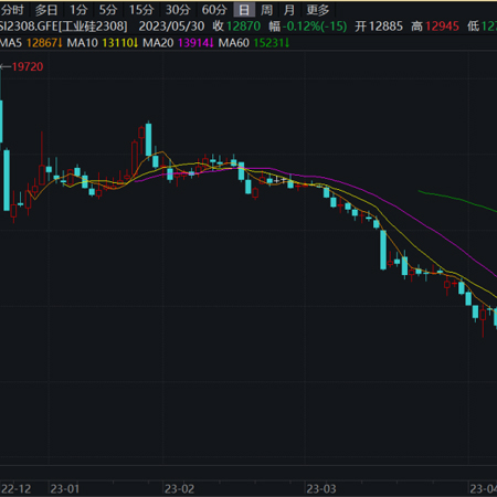 Silicon Metal Futures delivery